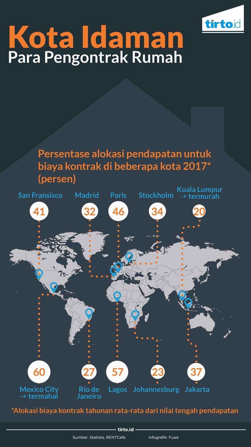 Biaya Sewa Rumah yang Mencekik di Kota Besar - Tirto.ID