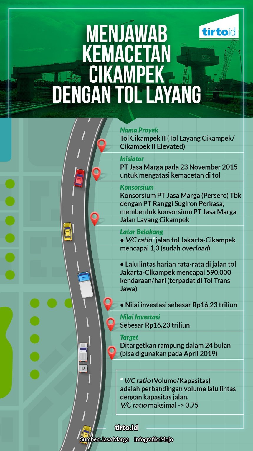 Mengurai Benang Kusut Kemacetan Tol  Jakarta  Cikampek  