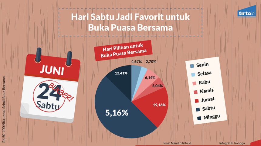 Masyarakat Rogoh Rp50-100 Ribu untuk Buka Puasa Bersama 