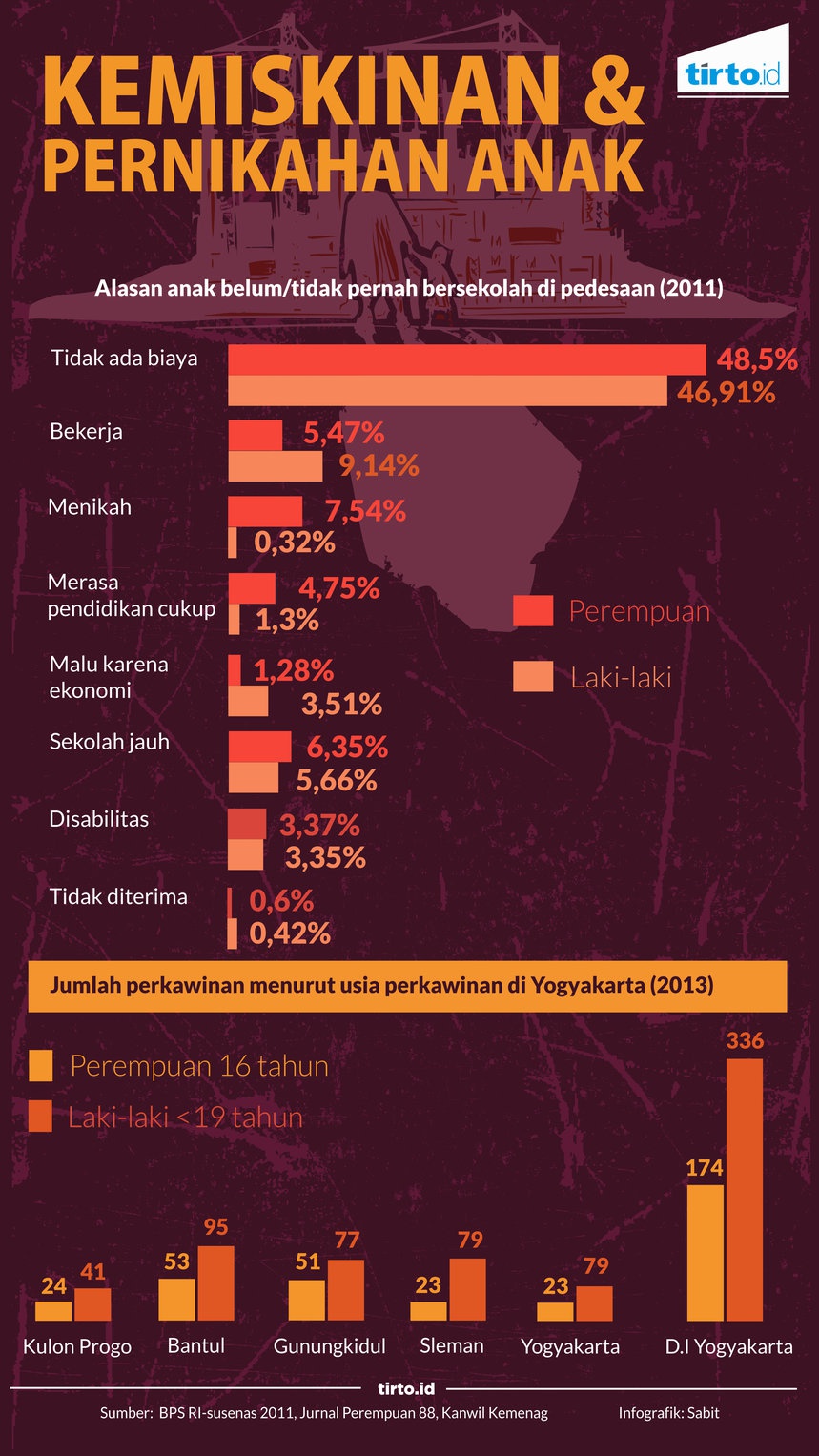 Anak-Anak di Pedesaan Rentan Menikah pada Usia Dini - Tirto.ID