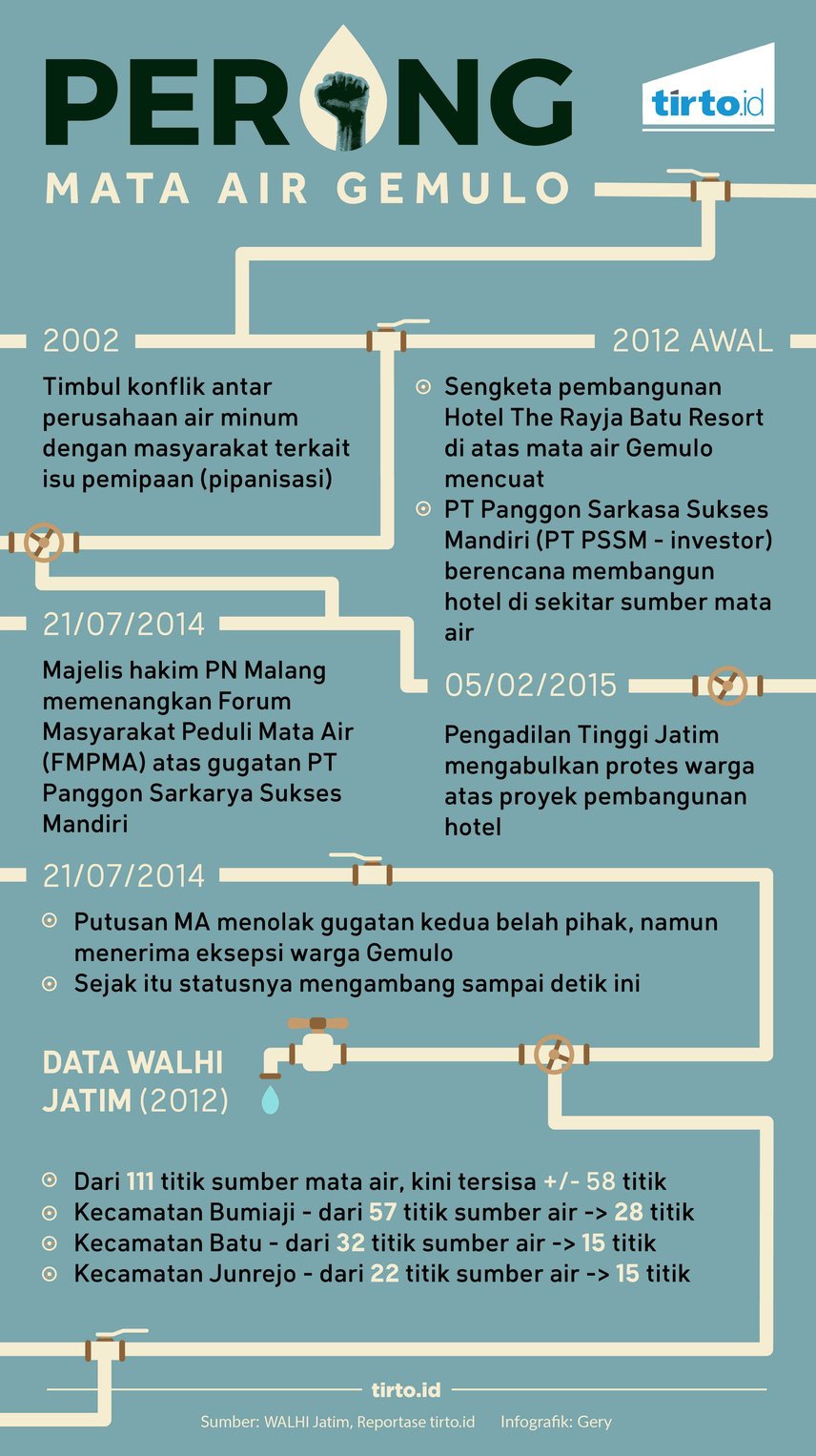 Warga Sumber Mata Air Kota Batu Melawan Pembangunan Hotel