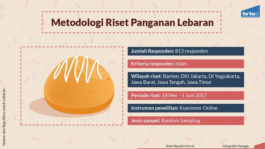 61 Persen Masyarakat Selalu Membeli Baju Baru Saat Lebaran 