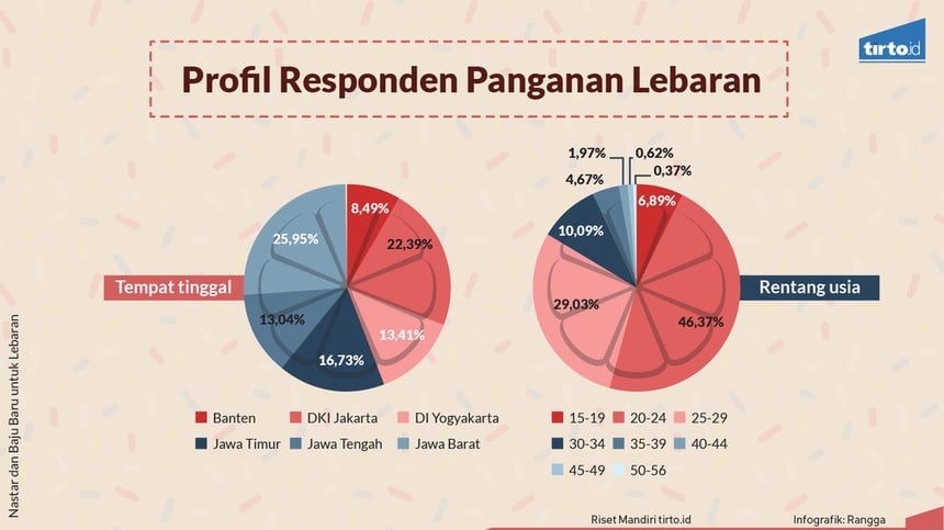 61 Persen Masyarakat Selalu Membeli Baju Baru Saat Lebaran 