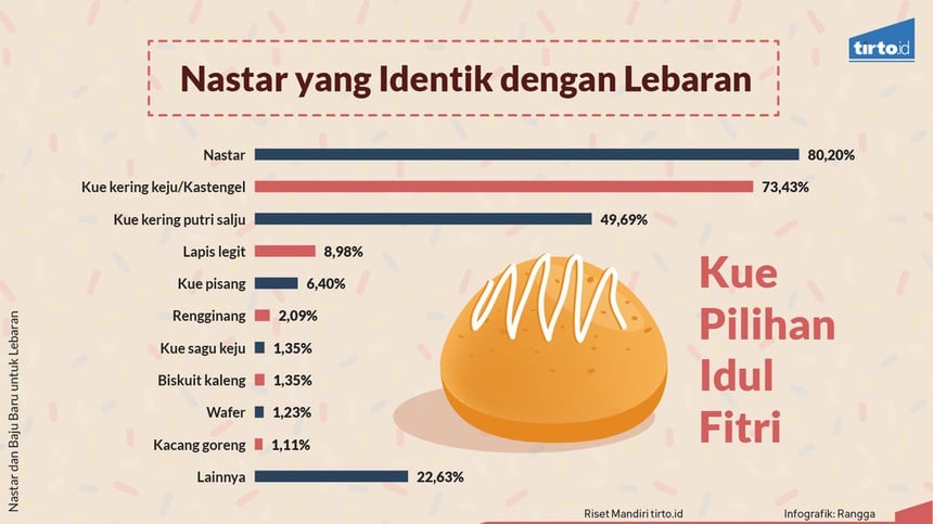 61 Persen Masyarakat Selalu Membeli Baju Baru Saat Lebaran 