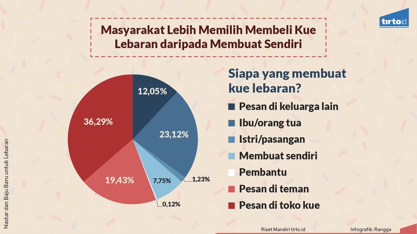 61 Persen Masyarakat Selalu Membeli Baju Baru Saat Lebaran 