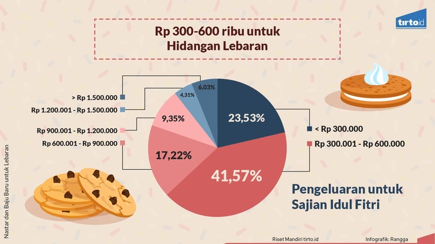 61 Persen Masyarakat Selalu Membeli Baju Baru Saat Lebaran 