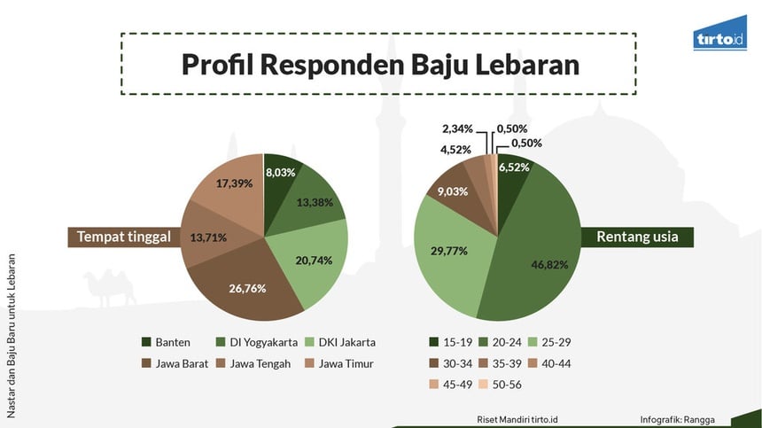 61 Persen Masyarakat Selalu Membeli Baju Baru Saat Lebaran 