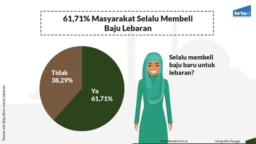 61 Persen Masyarakat Selalu Membeli Baju Baru Saat Lebaran 