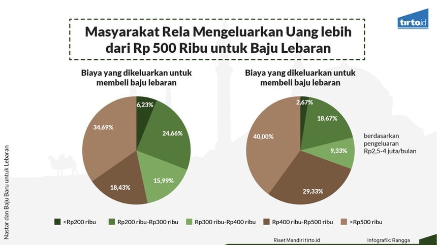 61 Persen Masyarakat Selalu Membeli Baju Baru Saat Lebaran 