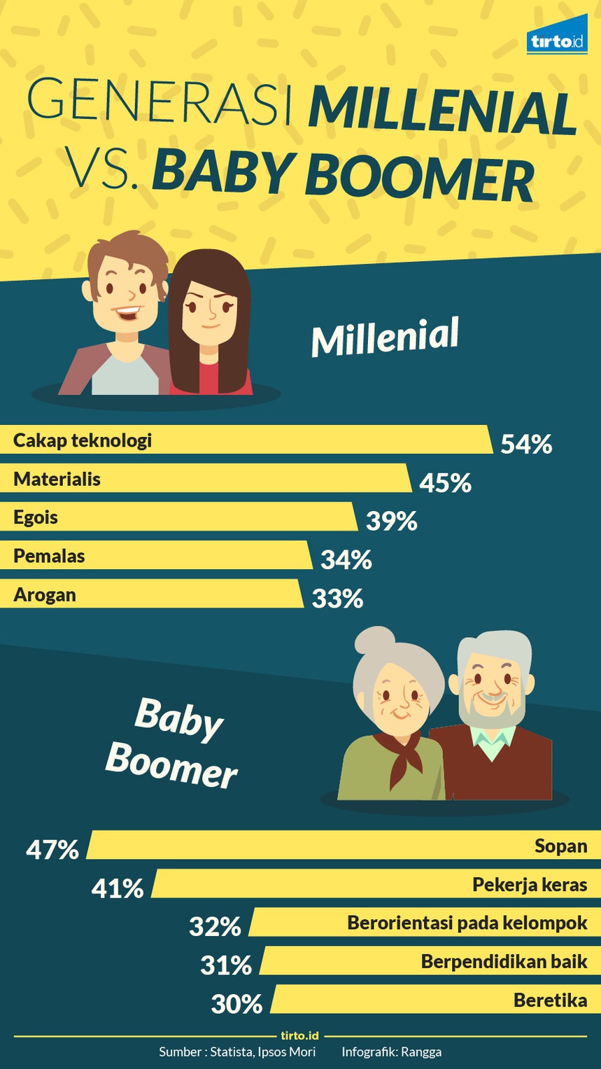 Kontras Dua Generasi: Millenial Versus Baby Boomer