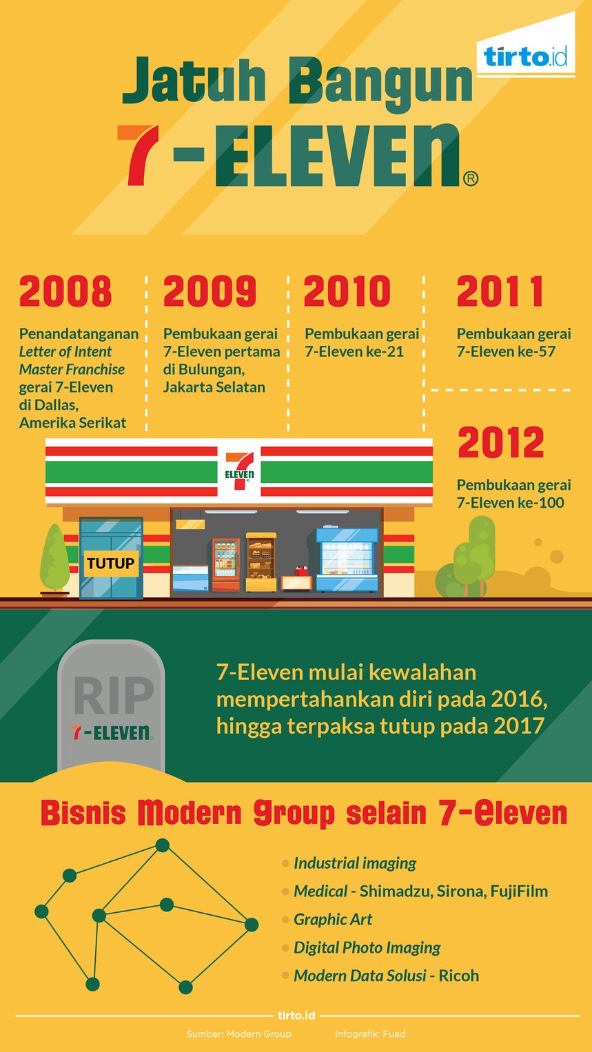 Kegagalan Modern Group Mereposisi Fuji Film Menjadi 7-Eleven