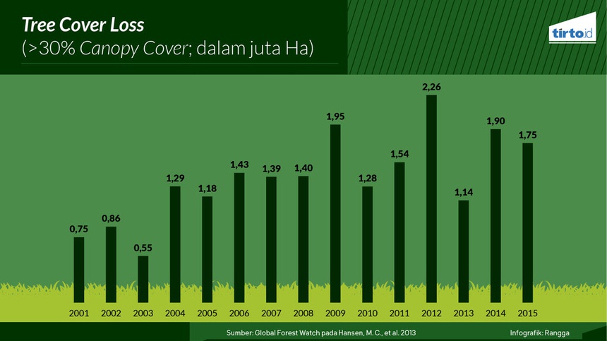 Hutan Indonesia Makin Botak