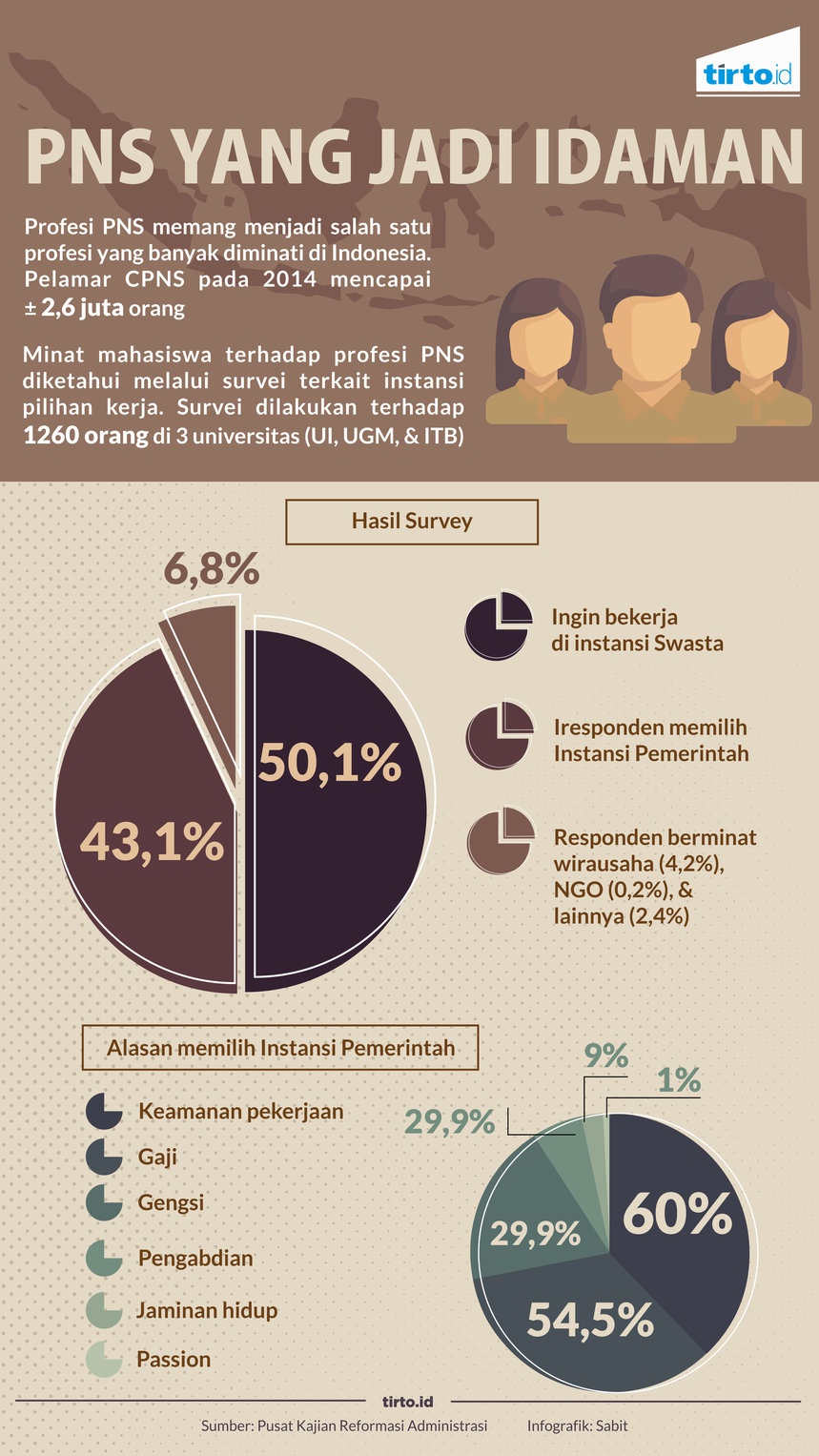 PNS, Profesi yang Banyak Dicari Orang