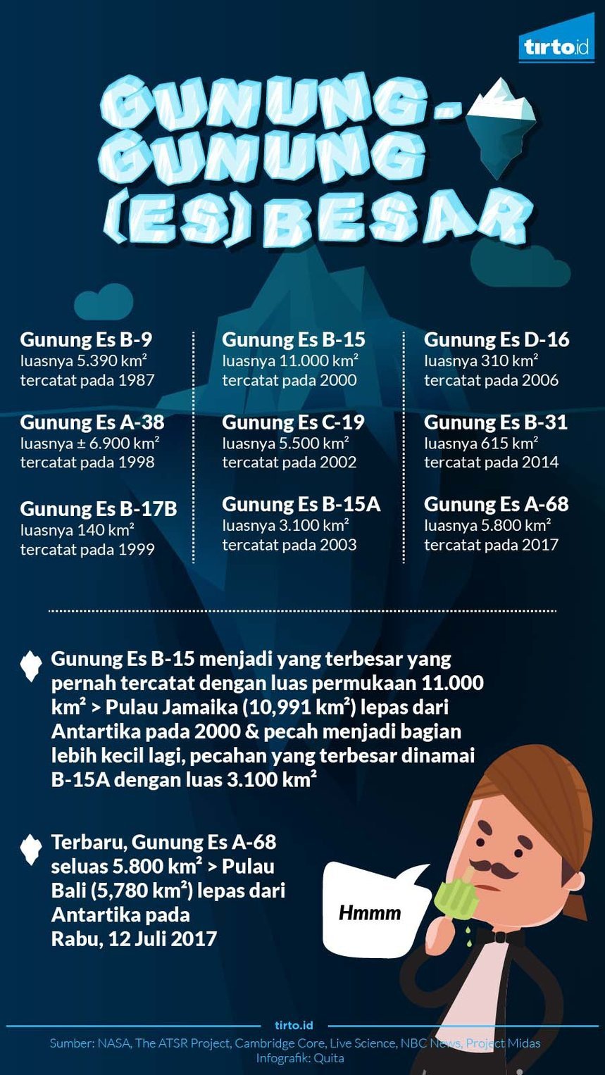 Peristiwa Lepasnya Gunung Es A68 dan Sejumlah Miskonsepsi Peristiwa Lepasnya Gunung Es A68 dan Sejumlah Miskonsepsi