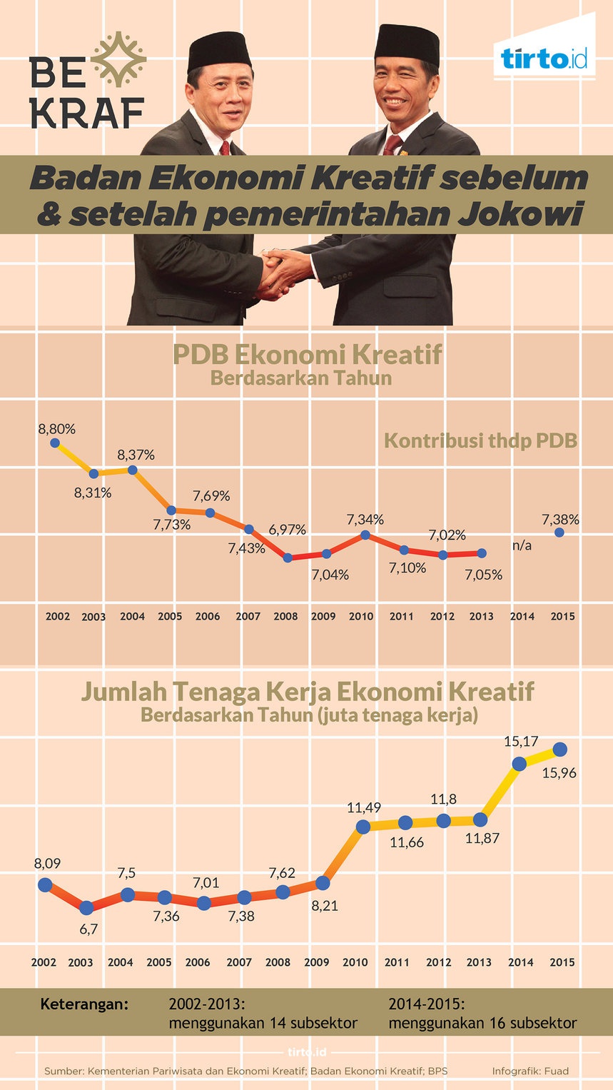 Kontribusi Ekonomi Kreatif yang Tak Kunjung Tumbuh Kontribusi Ekonomi Kreatif yang Tak Kunjung Tumbuh