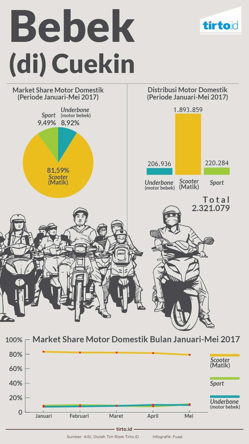 Motor Bebek yang Semakin Tak Laku Motor Bebek yang Semaki n Tak Laku