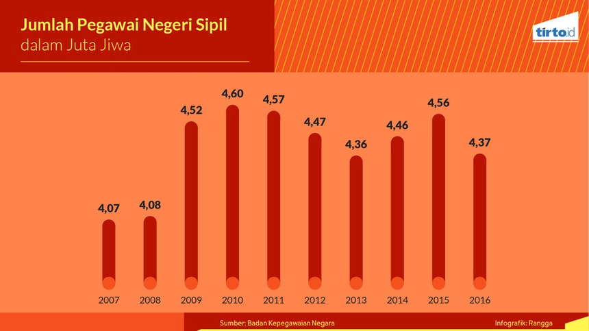 Ada 4,37 Juta Orang Bekerja Sebagai PNS, Efektifkah?