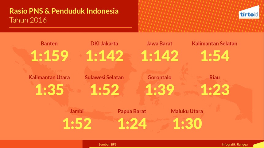 Ada 4,37 Juta Orang Bekerja Sebagai PNS, Efektifkah?