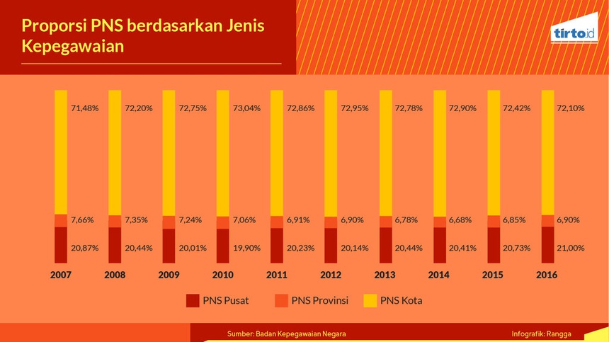 Ada 4,37 Juta Orang Bekerja Sebagai PNS, Efektifkah?