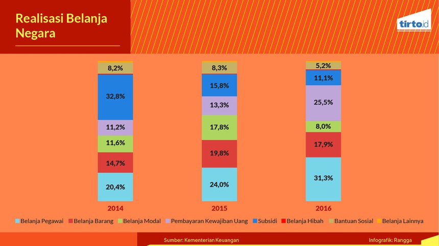 Ada 4,37 Juta Orang Bekerja Sebagai PNS, Efektifkah?