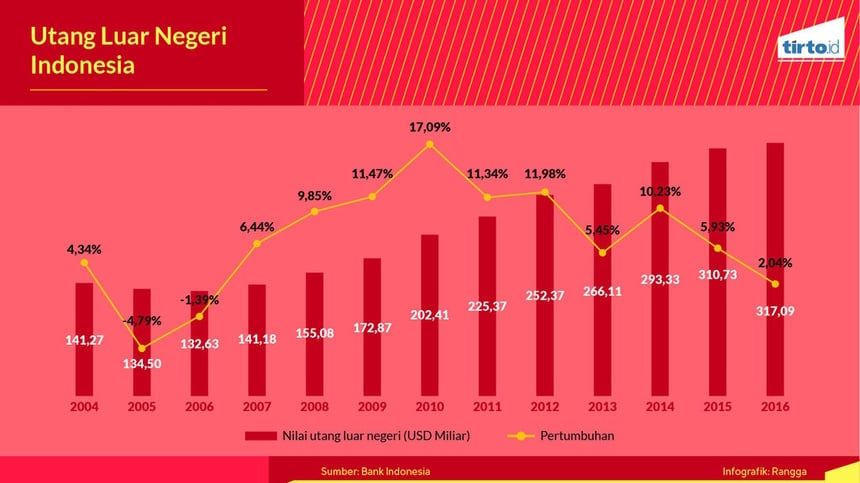 Membedah Utang Luar Negeri Indonesia 