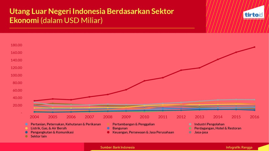 Membedah Utang Luar Negeri Indonesia 