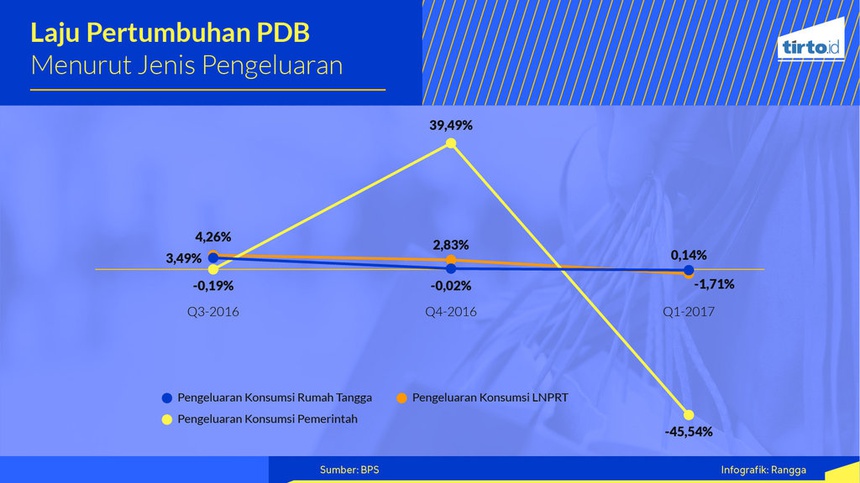 Daya Beli Masyarakat Melemah, Benarkah? - Tirto.ID