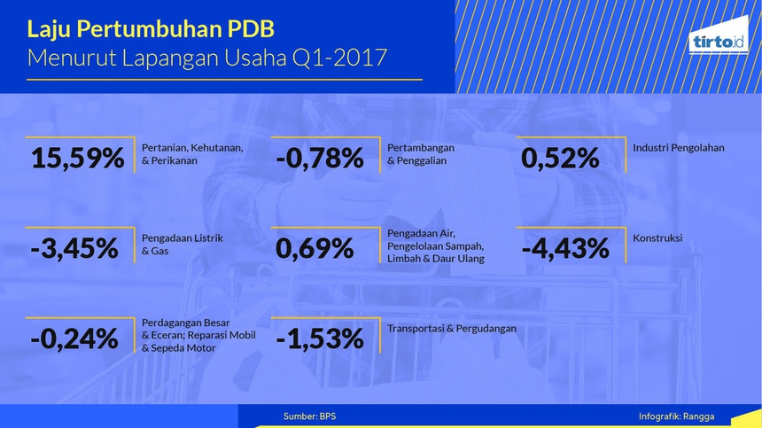 Daya Beli Masyarakat Melemah, Benarkah? - Tirto.ID