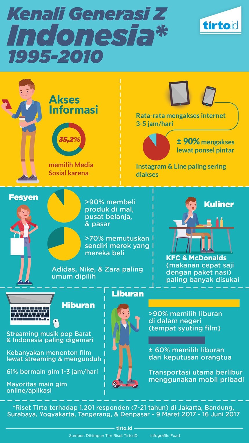 Selamat Tinggal Generasi Milenial Selamat Datang Generasi Z Tirto Id