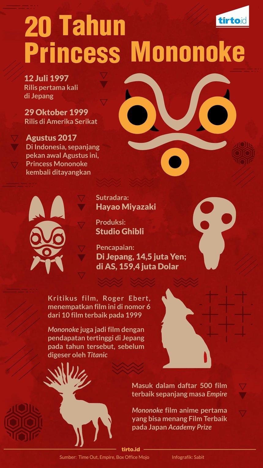 20 Tahun Princess Mononoke yang Masih Relevan 20 Tahun Princess Mononoke yang Masih Relevan