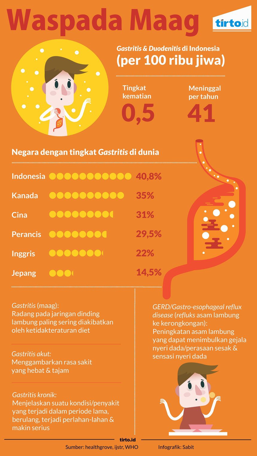 Sakit Maag Gejala Penyebab Dan Mengobati Alodokter