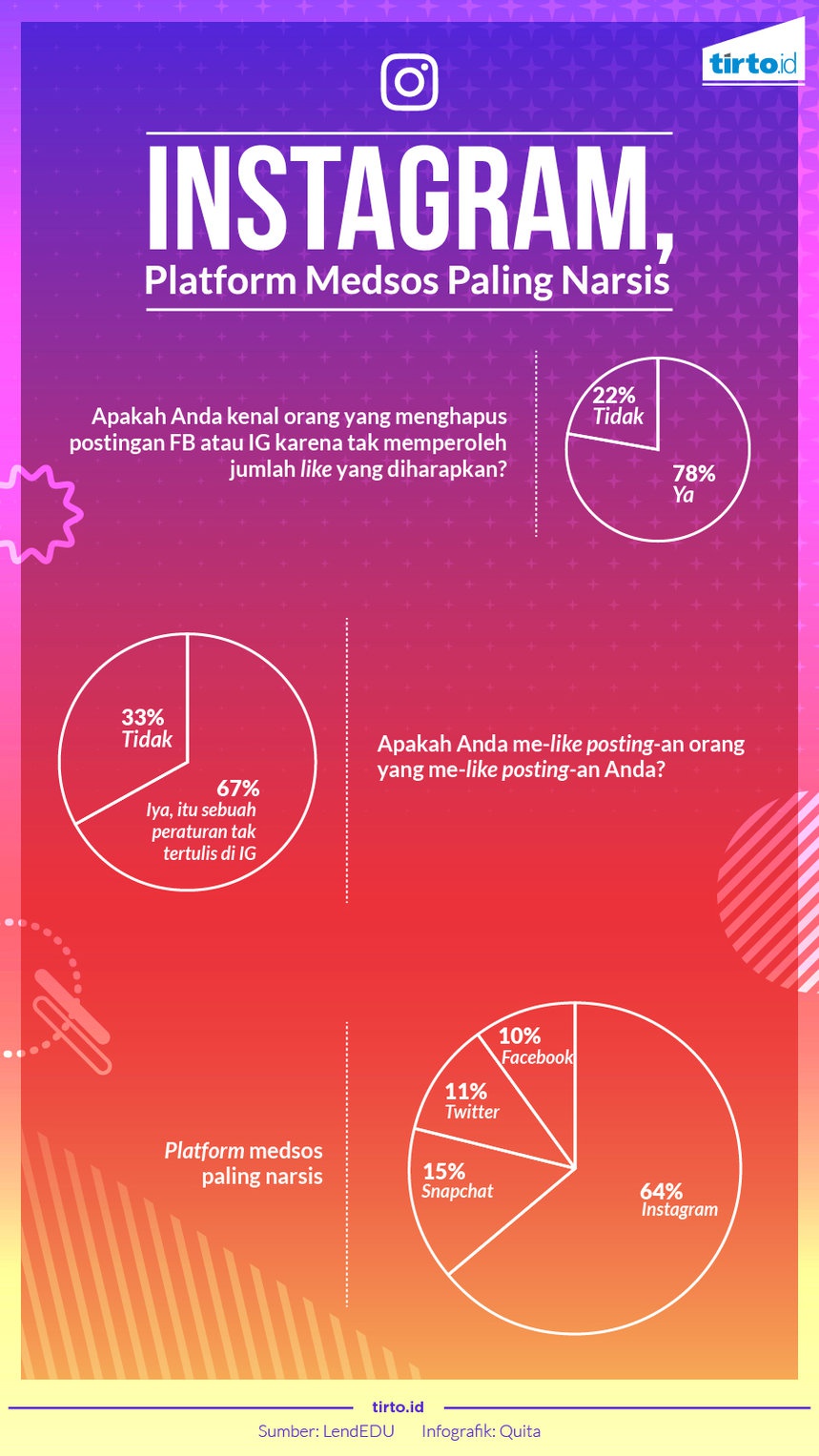 Instagram, Platform Medsos Paling Pas buat Si Narsisis Instagram, Platform Medsos Paling Pas buat Si Narsisis