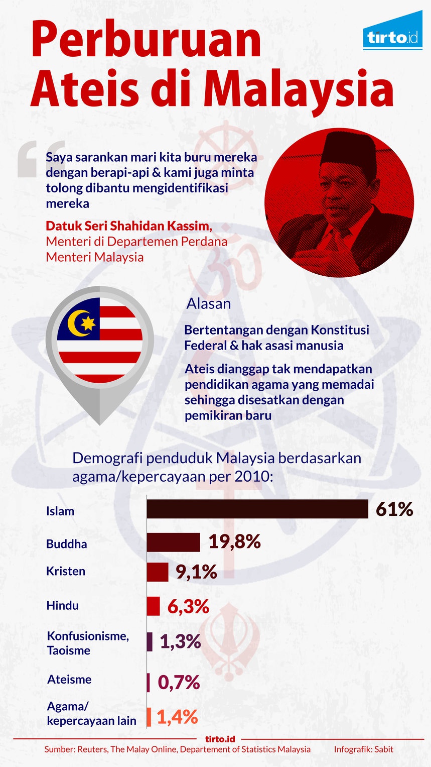 Kaum Ateis Malaysia Terancam Diburu oleh Negara Kaum Ateis Malaysia Terancam Diburu oleh Negara