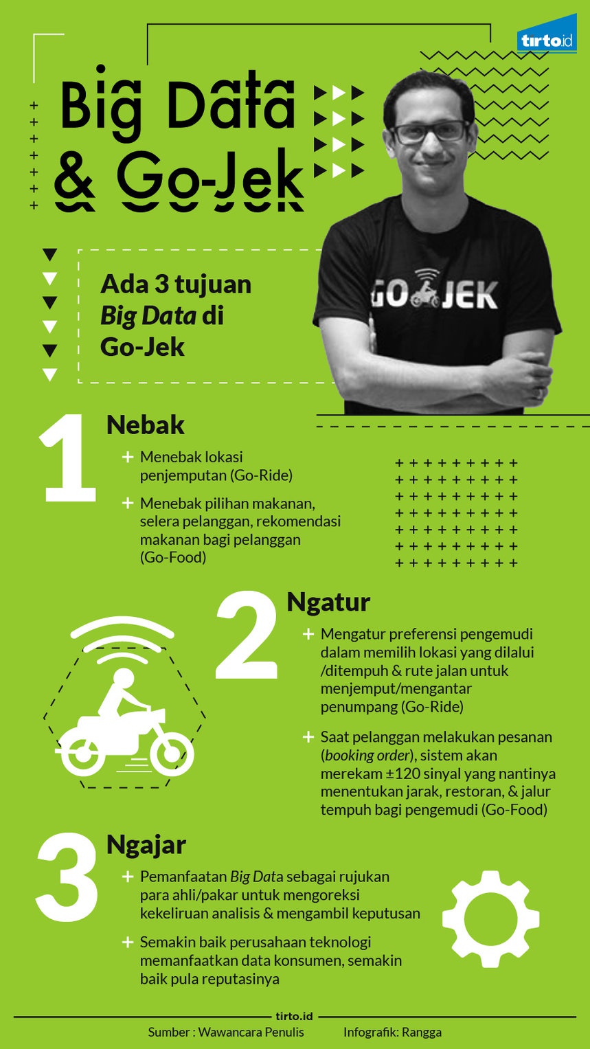 Bagaimana Data Pengguna Memberi Untung Bagi Go-Jek Bagaimana Data Pengguna Memberi Untung Bagi Go-Jek