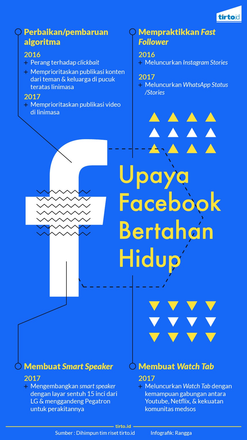 Watch dan Upaya Facebook Bertahan Hidup Watch dan Upaya Facebook Bertahan Hidup