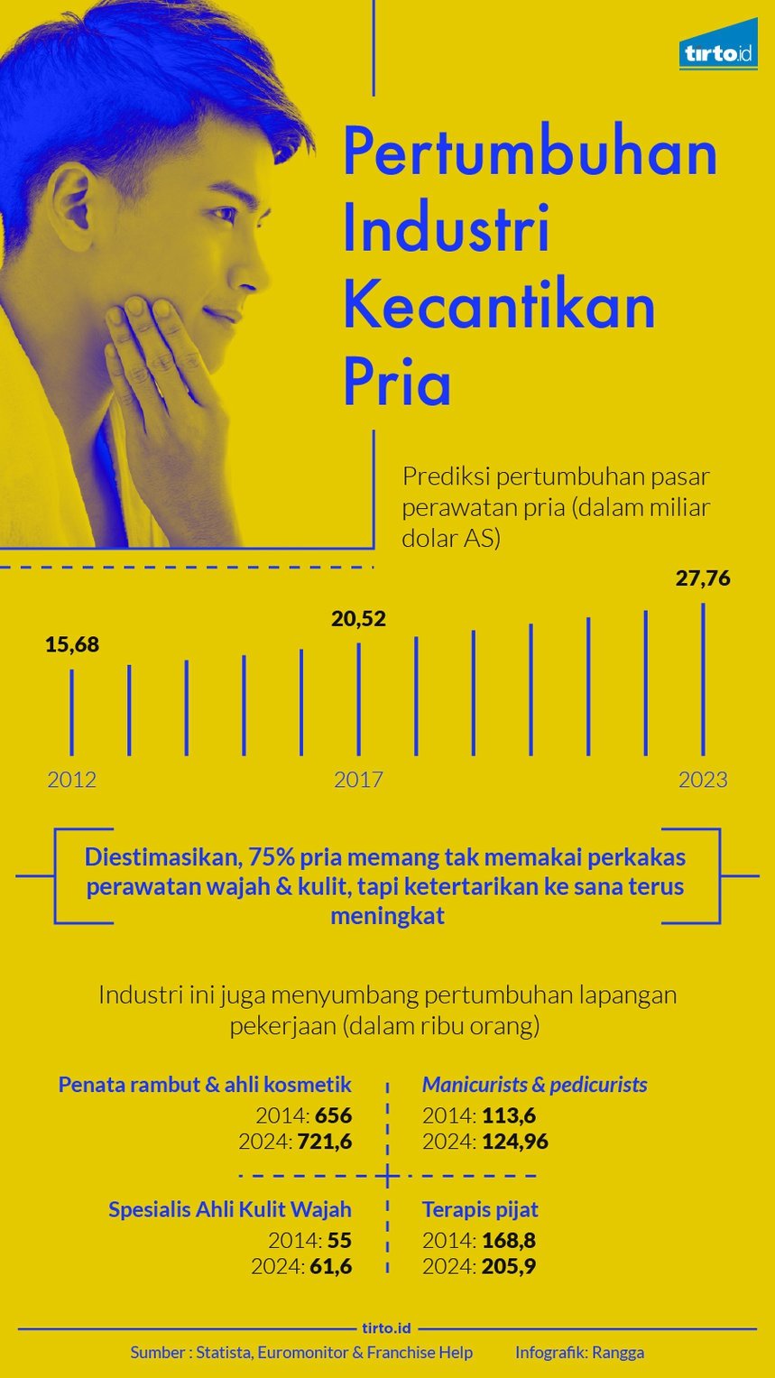 Ledakan Industri Kecantikan Pria Ledakan Industri Kecantikan Pria