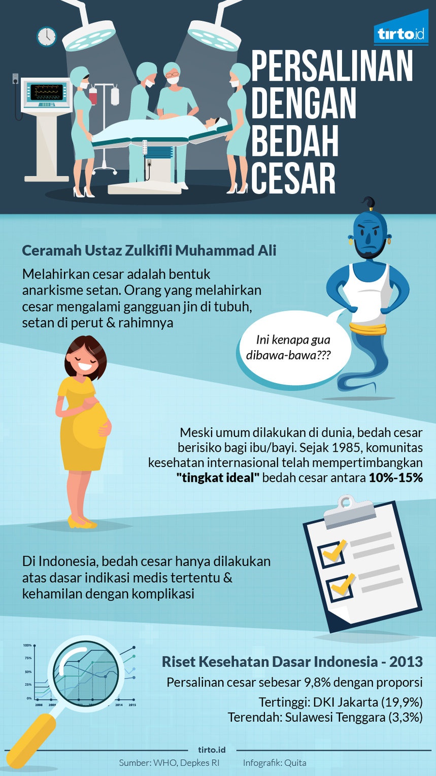 Alasan dan Pilihan untuk Persalinan Caesar - Tirto.ID