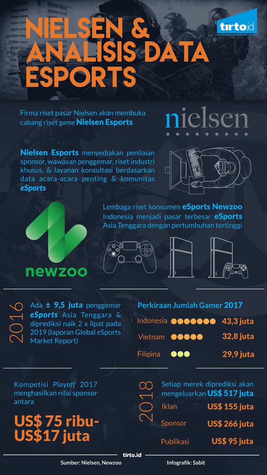 Nielsen Masuk ke Industri Pertandingan Video Game Nielsen Masuk ke Industri Pertandingan Video Game