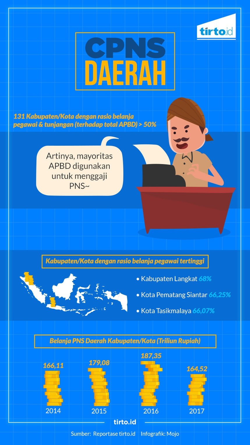 Lebih dari 50% Anggaran Daerah-Daerah ini Tersedot buat PNS