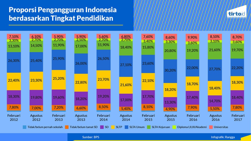 Lulusan Mana yang Banyak Mencetak Pengangguran? Lulusan Mana yang Banyak Mencetak Pengangguran?