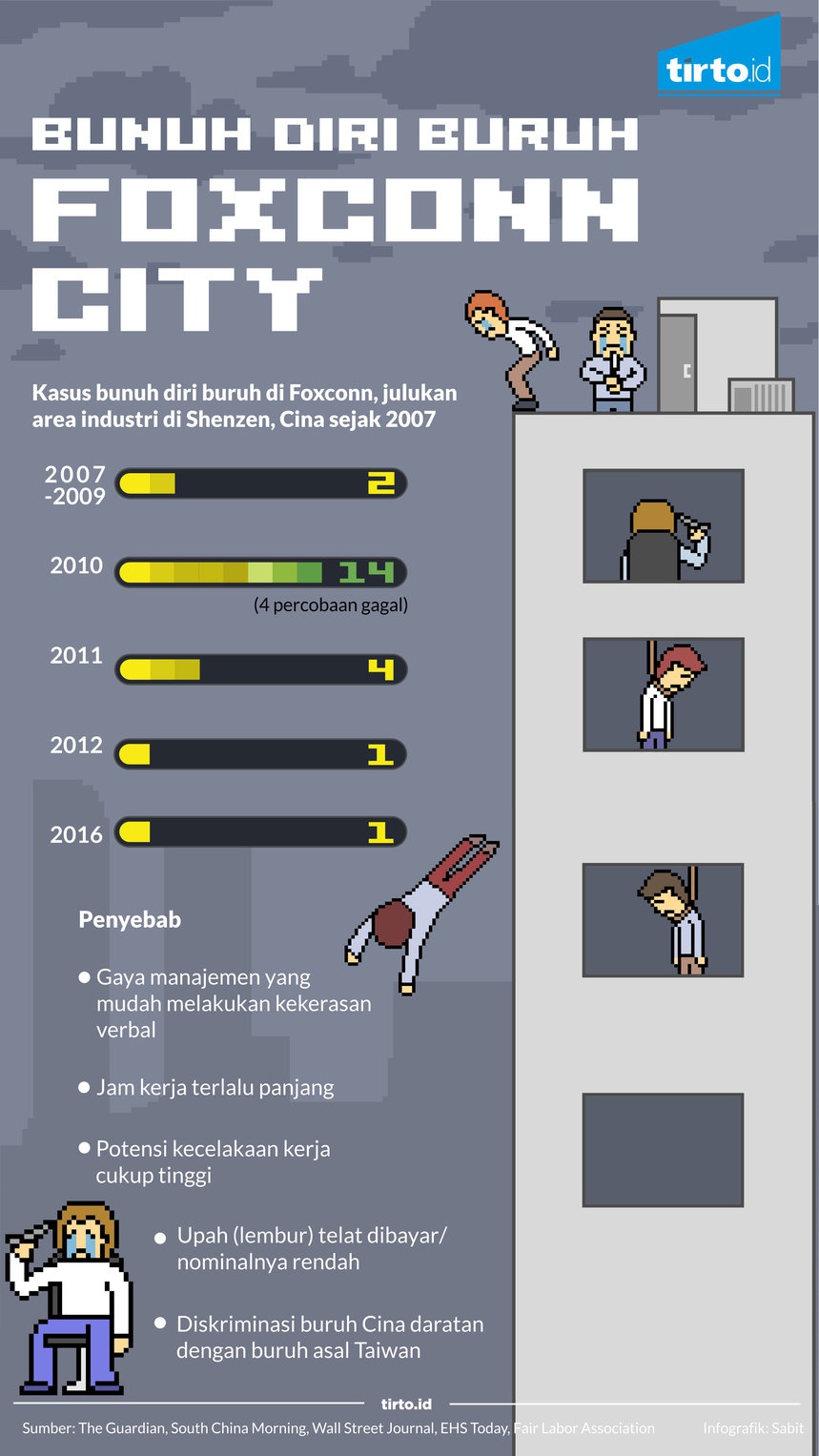 10 Tahun iPhone dan Catatan Bunuh Diri Buruh Foxconn 10 Tahun iPhone dan Catatan Bunuh Diri Buruh Foxconn