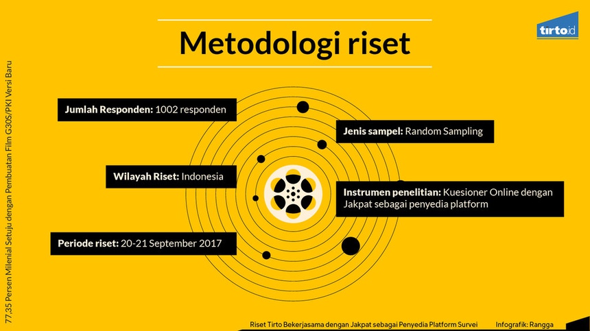 77 Persen Milenial Setuju Ada Film G30S/PKI Versi Baru 