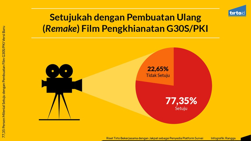 77 Persen Milenial Setuju Ada Film G30S/PKI Versi Baru 