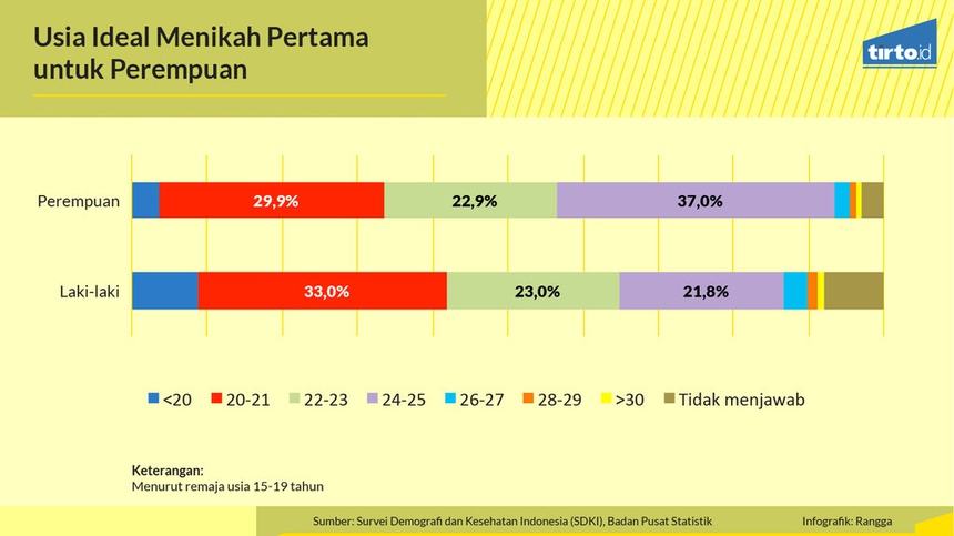 Kapan Harusnya Perempuan Menikah? 