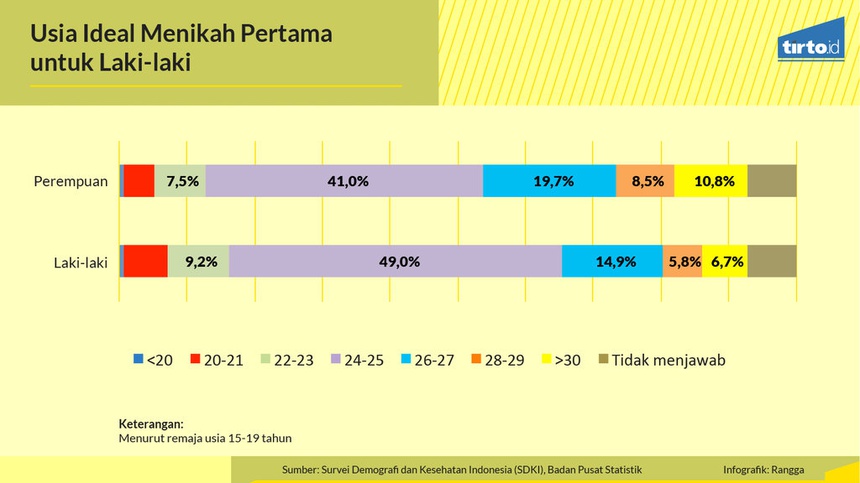 Kapan Harusnya Perempuan Menikah? 