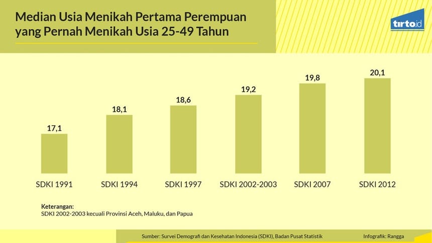Kapan Harusnya Perempuan Menikah? 