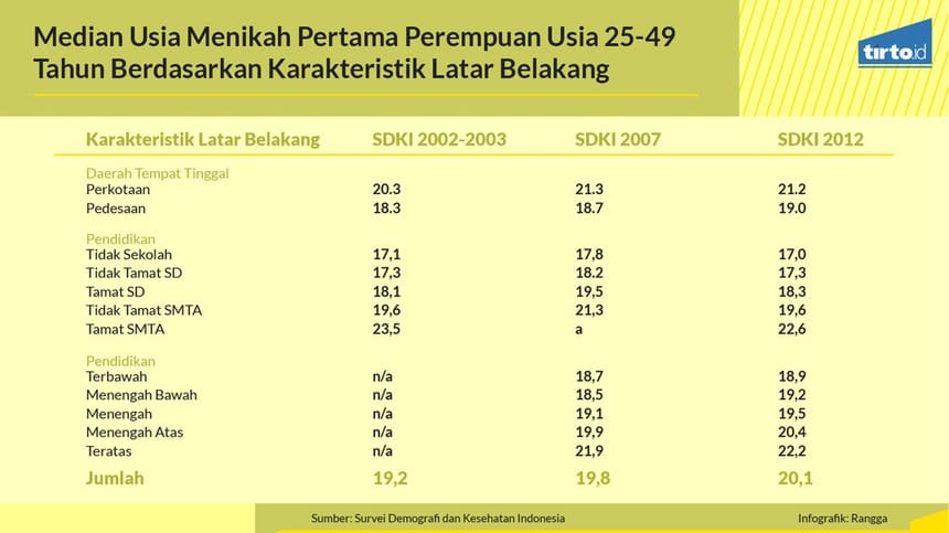 Kapan Harusnya Perempuan Menikah? 