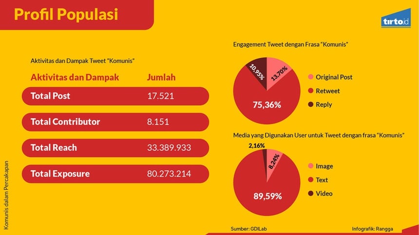 Seberapa Ramai 'Komunisme' Diperbincangkan Masyarakat?