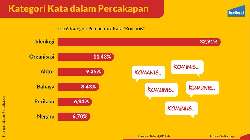 Seberapa Ramai 'Komunisme' Diperbincangkan Masyarakat?