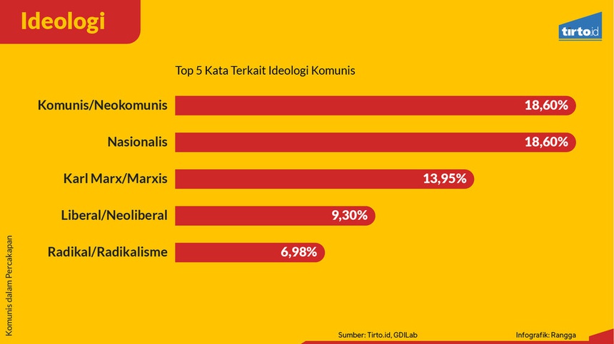 Seberapa Ramai 'Komunisme' Diperbincangkan Masyarakat?